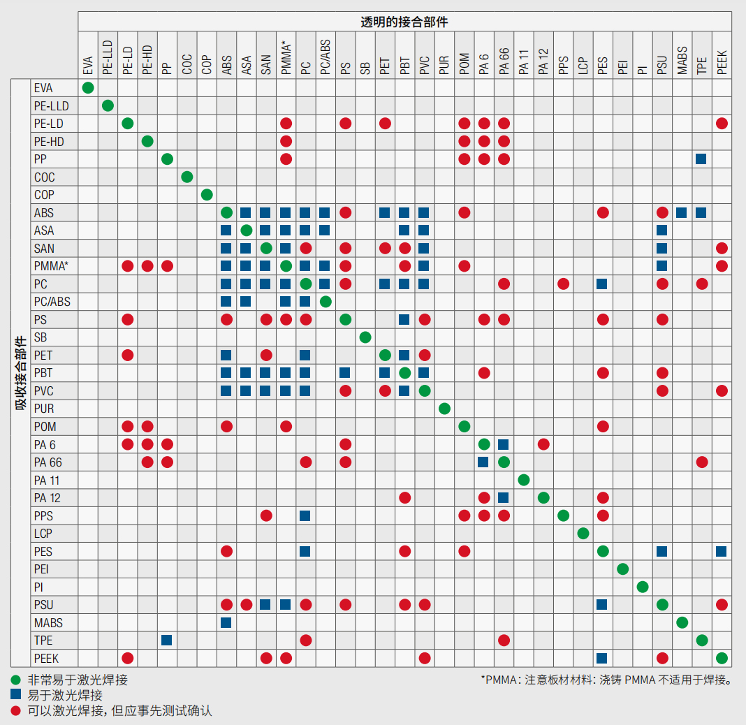 熱塑性塑料激光焊接的相容性示例圖表